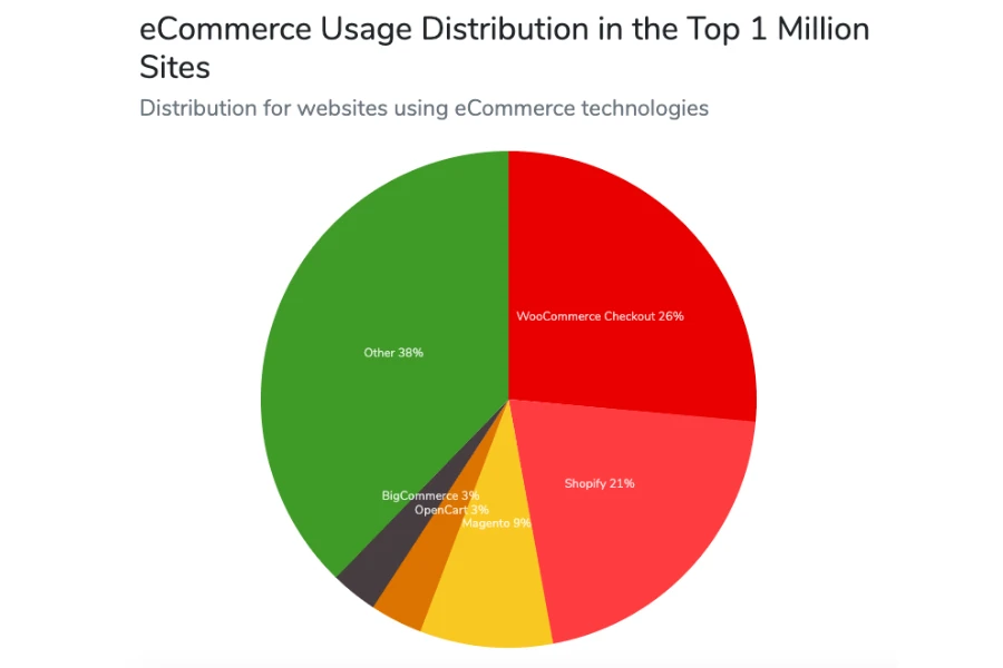 ecommerce platforms chart