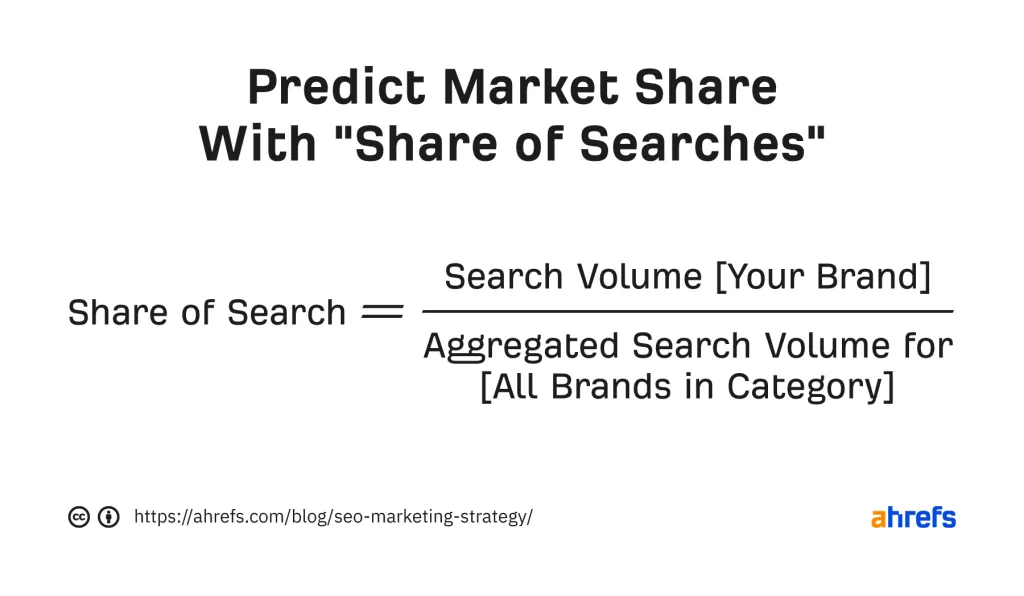 Equation of Les Binet's share of search