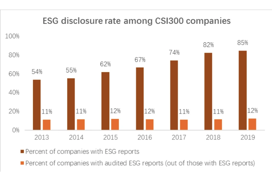ESG disclosure rate among CSI300 companies from 2013 to 2019