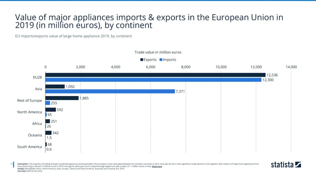 EU imports/exports value of large home appliance 2019, by continent