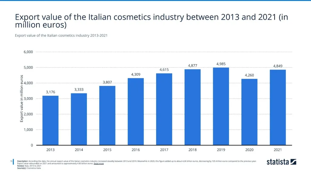 Export value of the Italian cosmetics industry 2013-2021