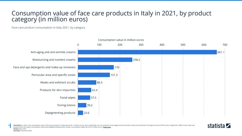 Face care product consumption in Italy 2021, by category