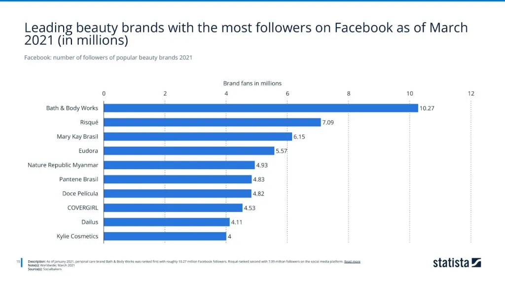 Facebook: number of followers of popular beauty brands 2021