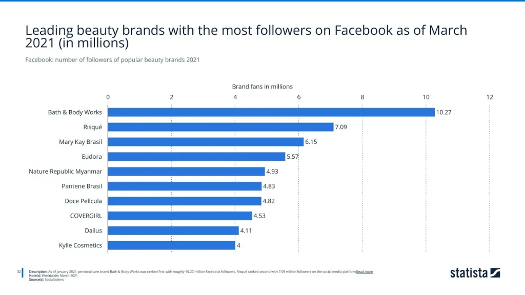Facebook: number of followers of popular beauty brands 2021