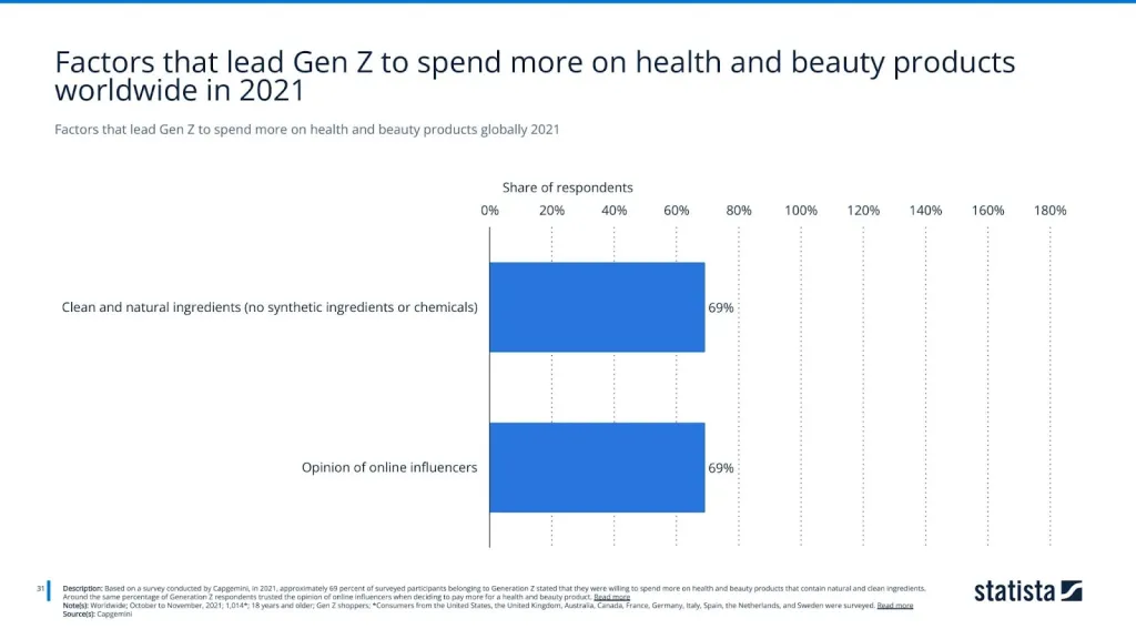 Factors that lead Gen Z to spend more on health and beauty products globally 2021