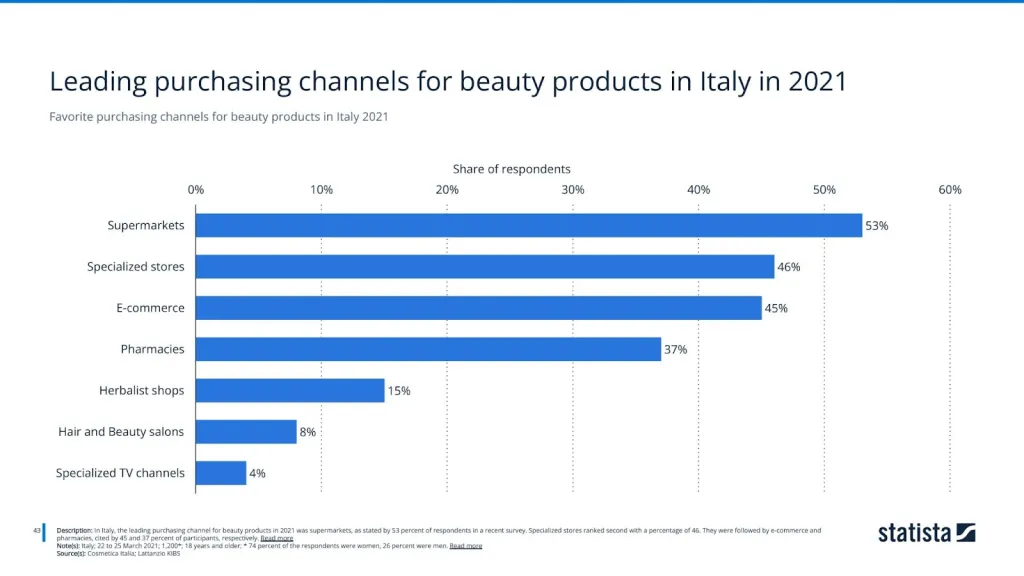 Favorite purchasing channels for beauty products in Italy 2021