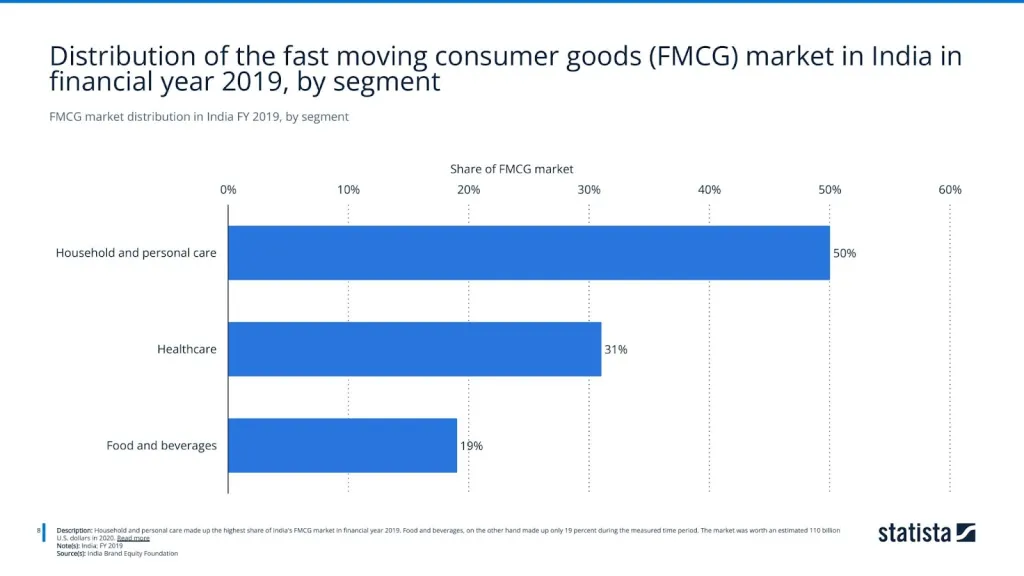 FMCG market distribution in India FY 2019, by segment