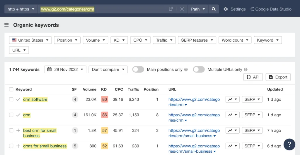 تحتل G2 مرتبة جيدة بالنسبة لبعض الكلمات الرئيسية ذات القدرة التنافسية العالية لـ CRM