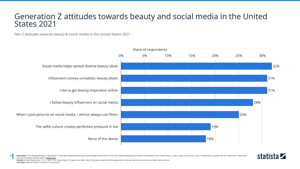 Gen Z attitudes towards beauty & social media in the United States 2021