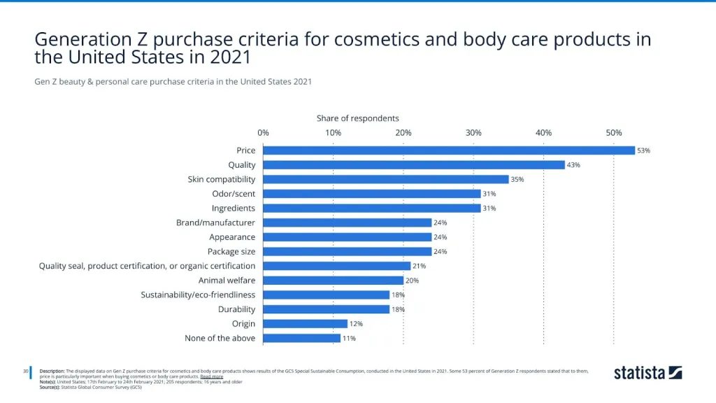 Gen Z beauty & personal care purchase criteria in the United States 2021