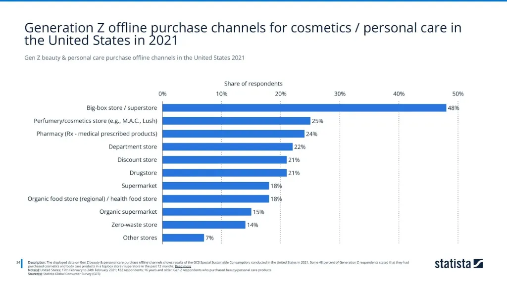 Gen Z beauty & personal care purchase offline channels in the United States 2021