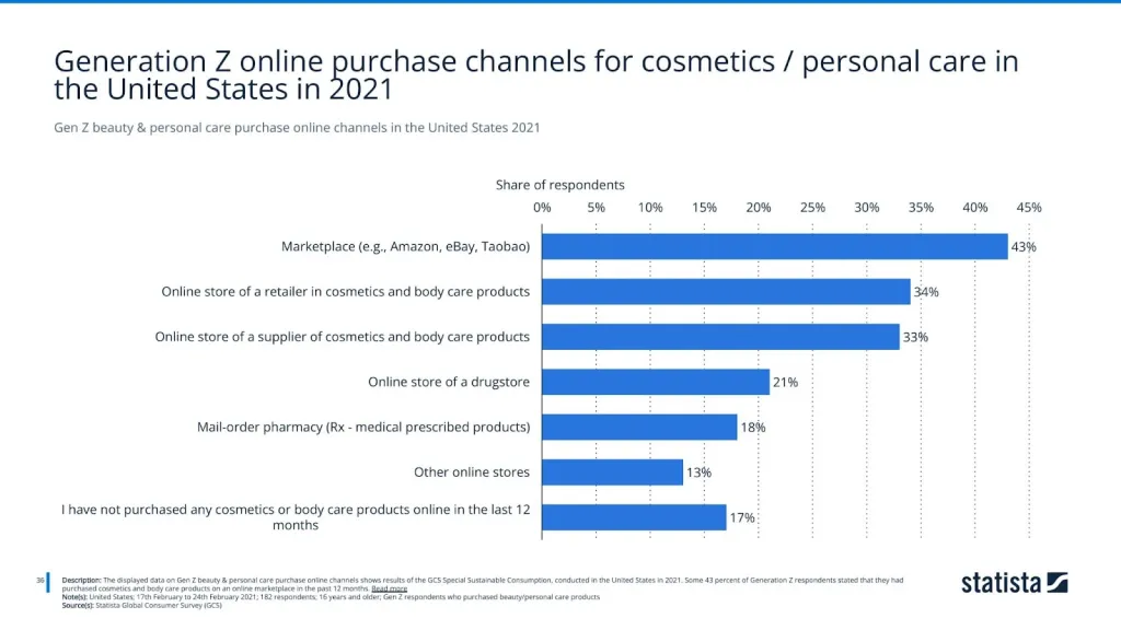 Gen Z beauty & personal care purchase online channels in the United States 2021