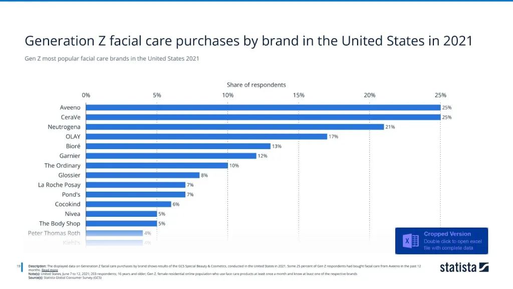 Gen Z most popular facial care brands in the United States 2021