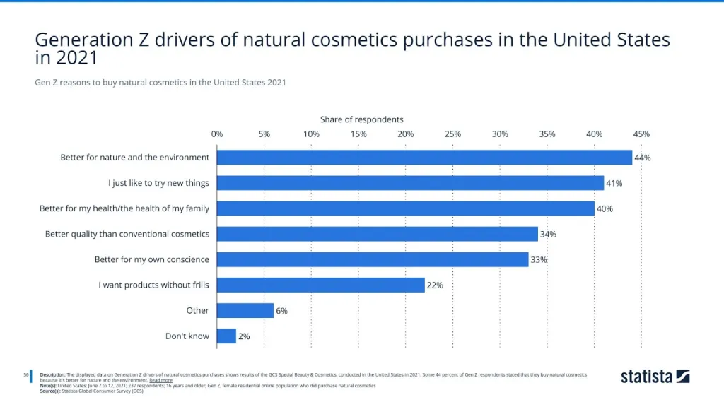 Gen Z reasons to buy natural cosmetics in the United States 2021