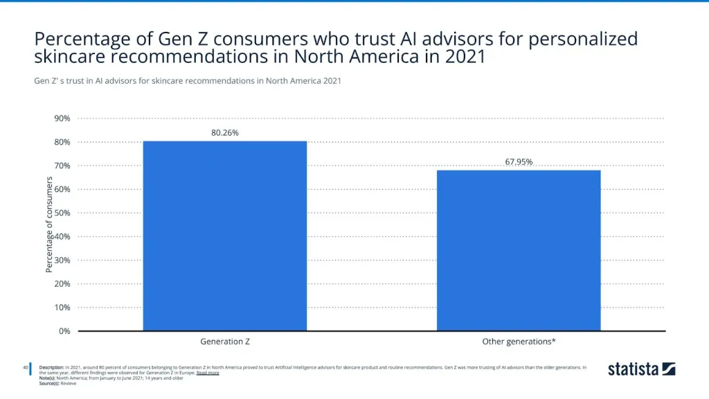 Gen Z' s trust in AI advisors for skincare recommendations in North America 2021
