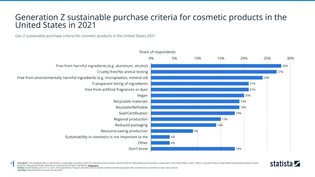 Gen Z sustainable purchase criteria for cosmetic products in the United States 2021