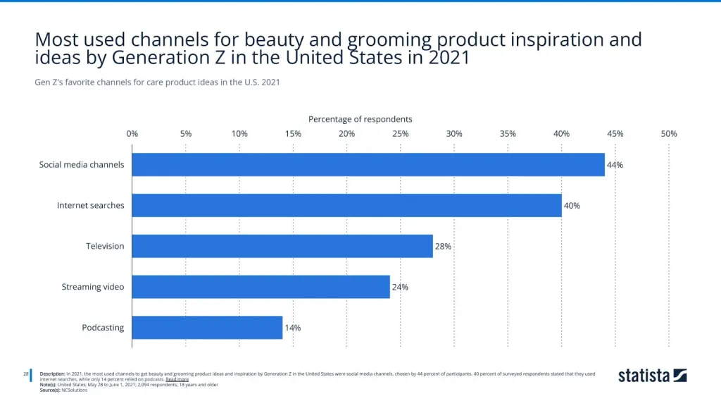 Gen Z's favorite channels for care product ideas in the U.S. 2021