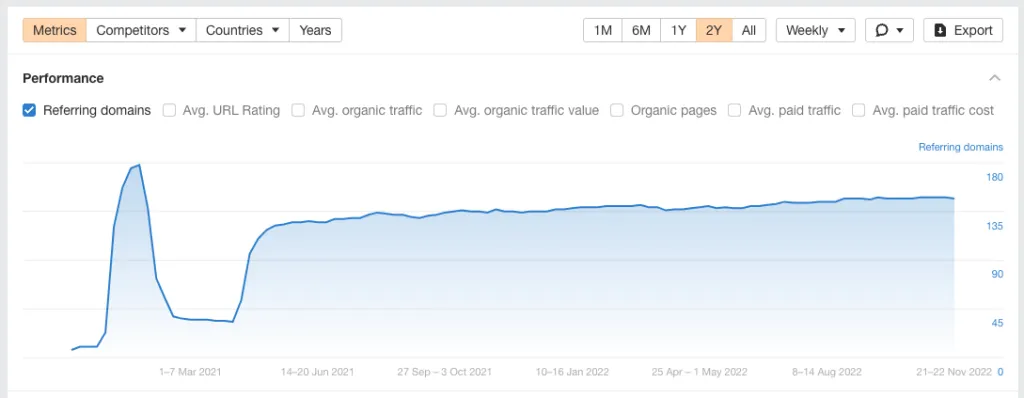 Gráfico mostrando os backlinks criados após a divulgação por e-mail