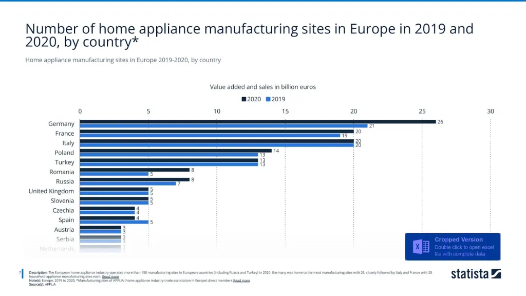 Home appliance manufacturing sites in Europe 2019-2020, by country
