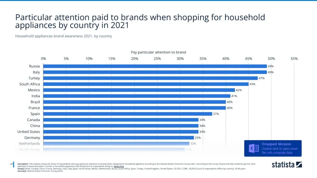 Household appliances brand awareness 2021, by country