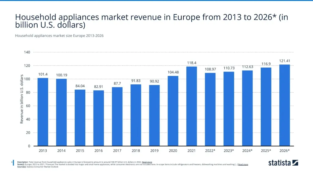 Household appliances market size Europe 2013-2026