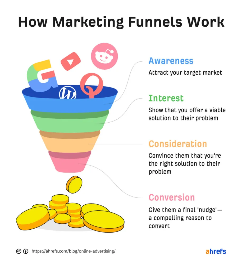 Como funcionam os funis de marketing