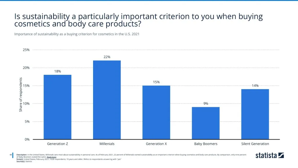 Importance of sustainability as a buying criterion for cosmetics in the U.S. 2021