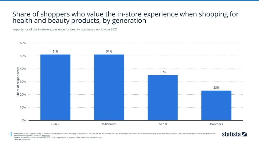 Importance of the in-store experience for beauty purchases worldwide 2021