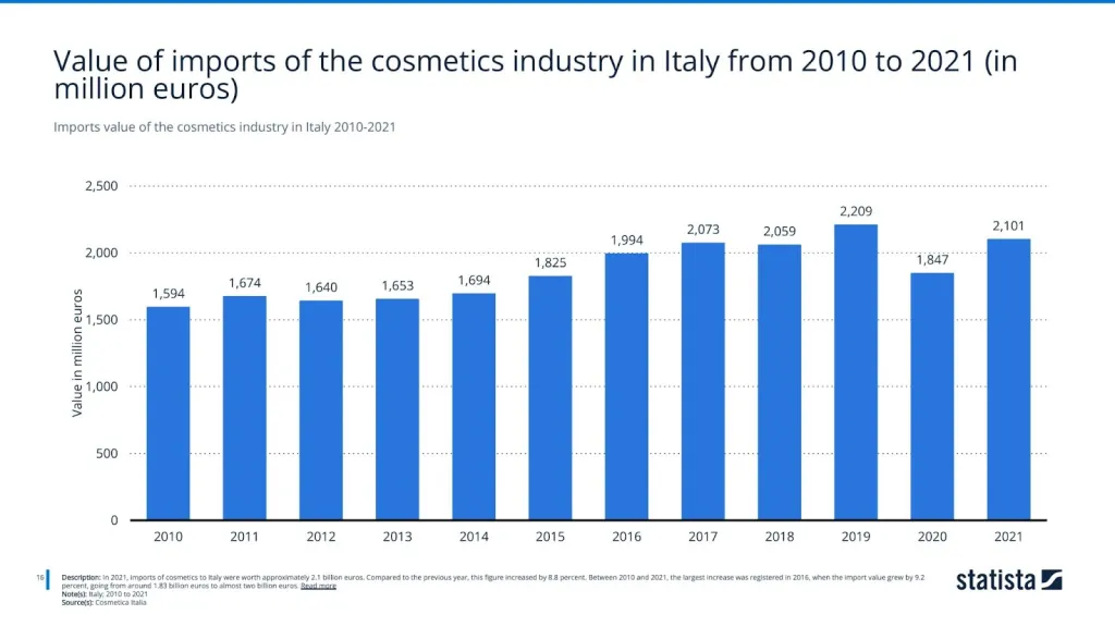 Imports value of the cosmetics industry in Italy 2010-2021