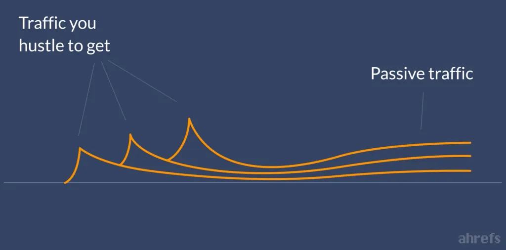 O pico inicial no tráfego é seguido por um fluxo consistente de tráfego adquirido organicamente