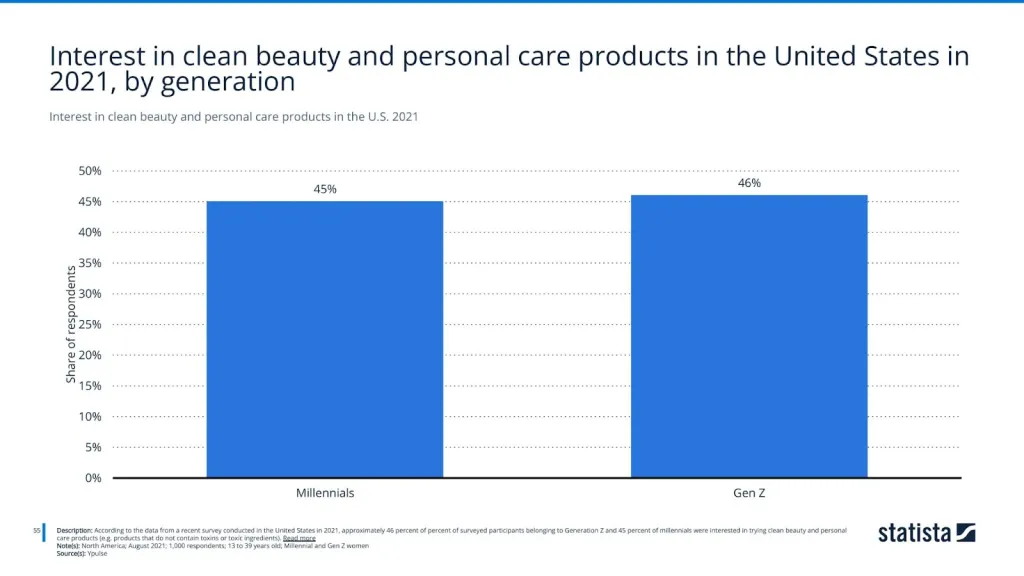 Interest in clean beauty and personal care products in the U.S. 2021