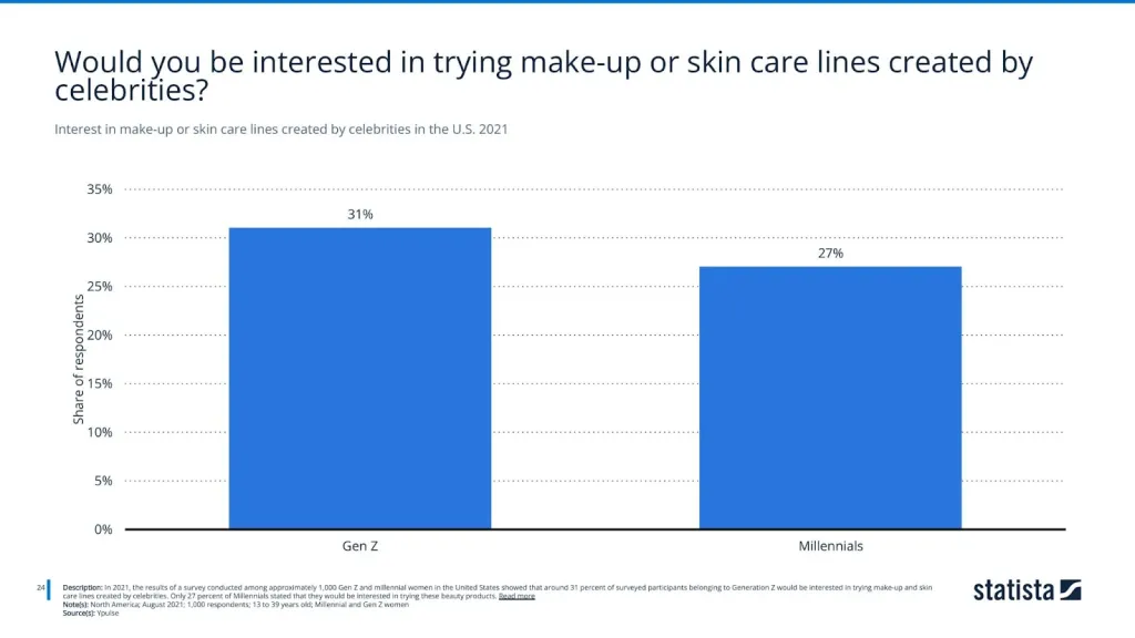 Interest in make-up or skin care lines created by celebrities in the U.S. 2021