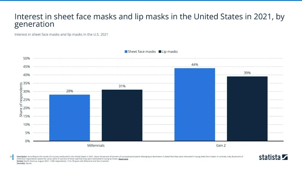Interest in sheet face masks and lip masks in the U.S. 2021