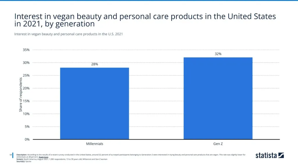 Interest in vegan beauty and personal care products in the U.S. 2021