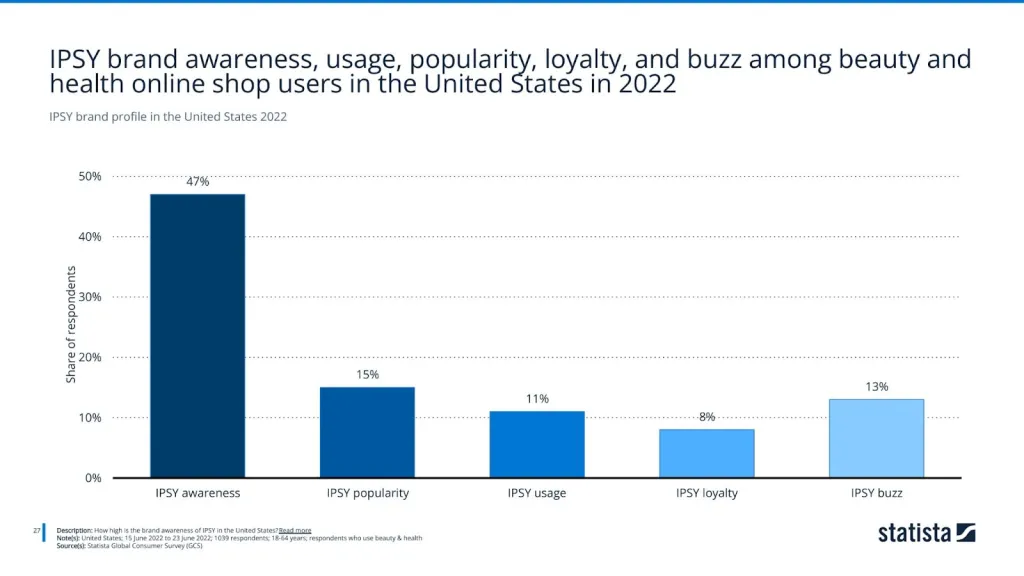 IPSY brand profile in the United States 2022