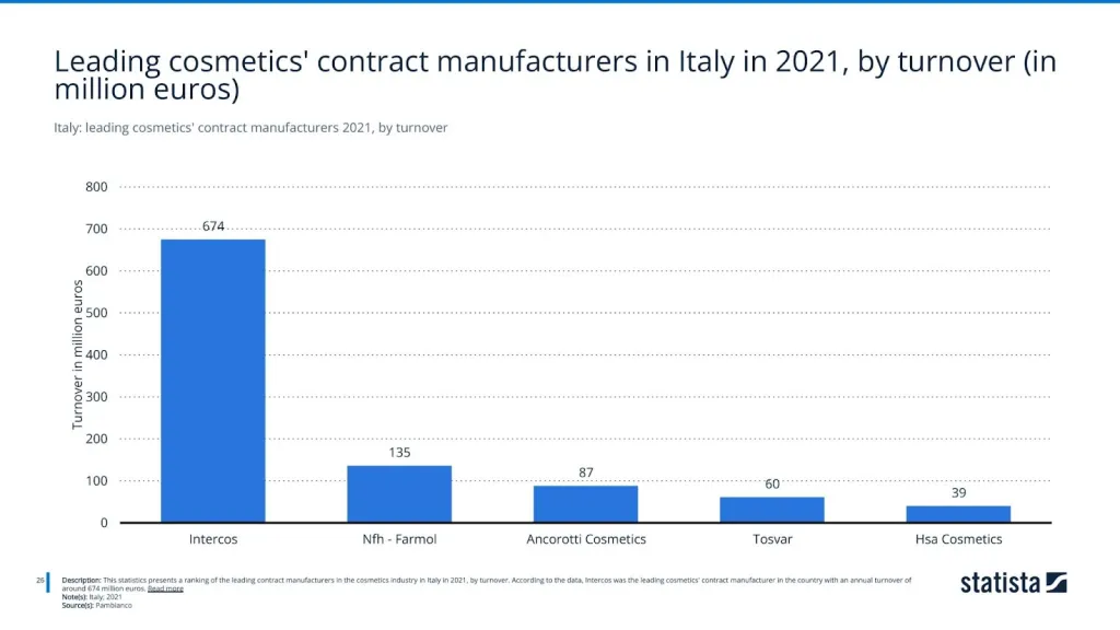 Italy: leading cosmetics' contract manufacturers 2021, by turnover