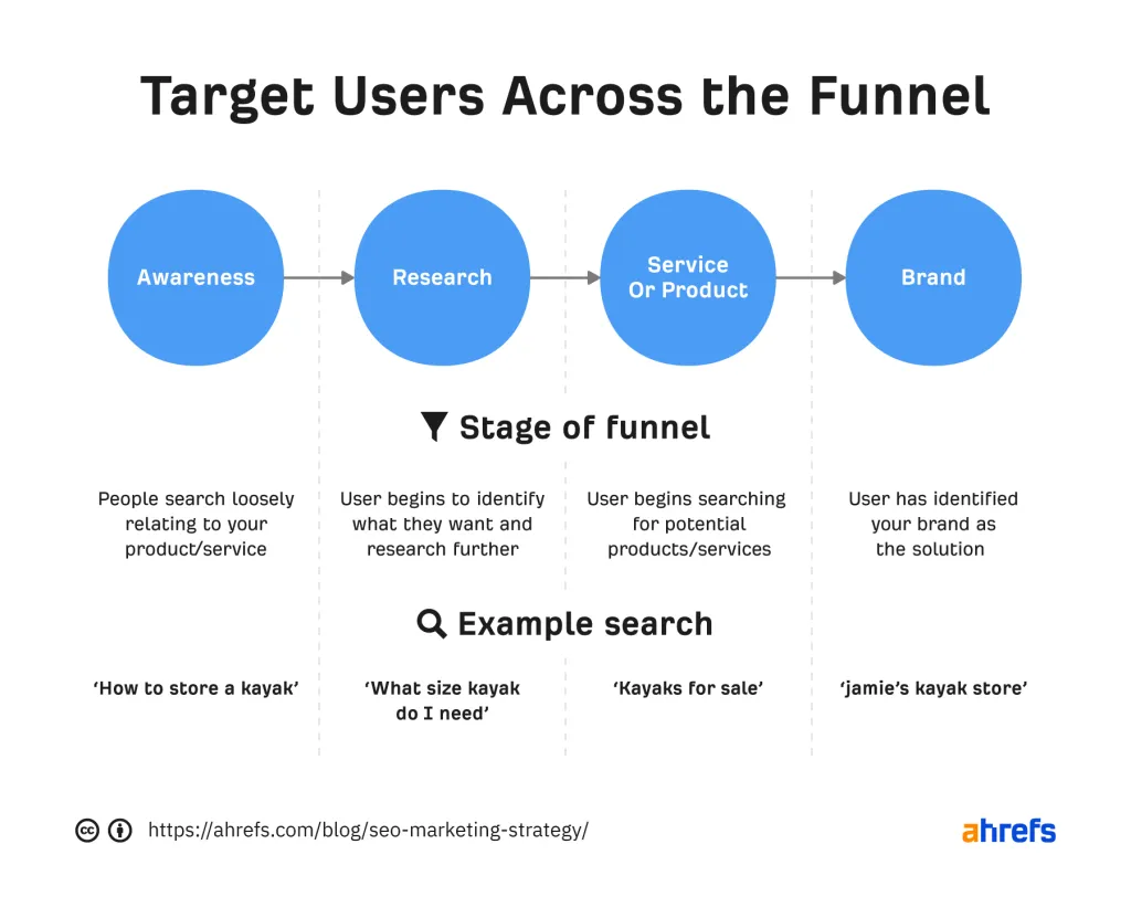 Keyword examples across the funnel