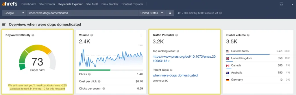 Keyword overview for when were dogs domesticated