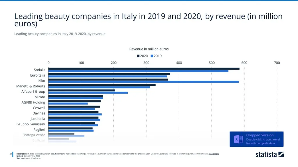 Leading beauty companies in Italy 2019-2020, by revenue