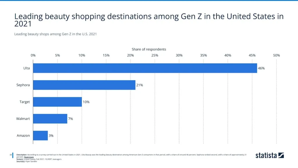 Leading beauty shops among Gen Z in the U.S. 2021