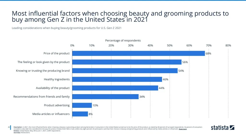 Leading considerations when buying beauty/grooming products for U.S. Gen Z 2021