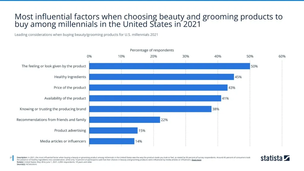Leading considerations when buying beauty/grooming products for U.S. millennials 2021