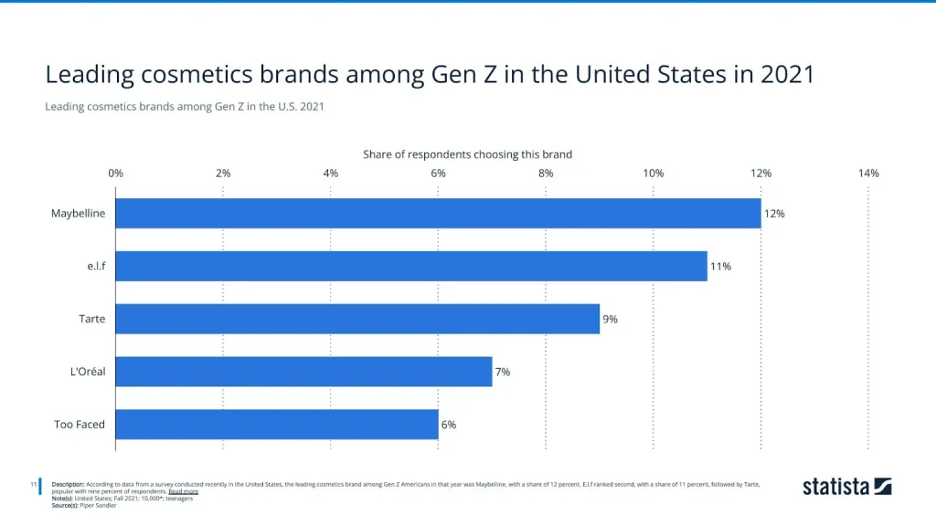 Leading cosmetics brands among Gen Z in the U.S. 2021