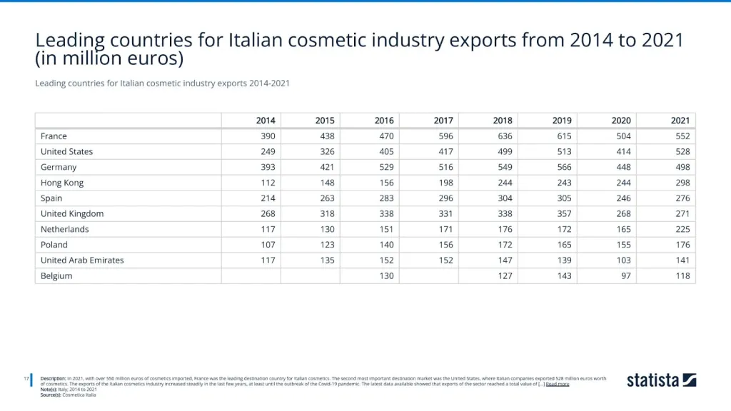Leading countries for Italian cosmetic industry exports 2014-2021