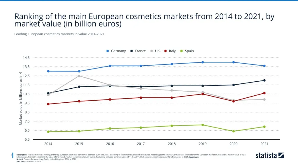 Leading European cosmetics markets in value 2014-2021