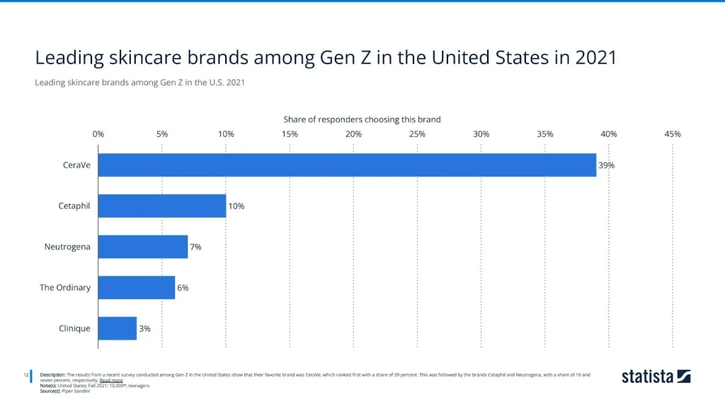 Leading skincare brands among Gen Z in the U.S. 2021