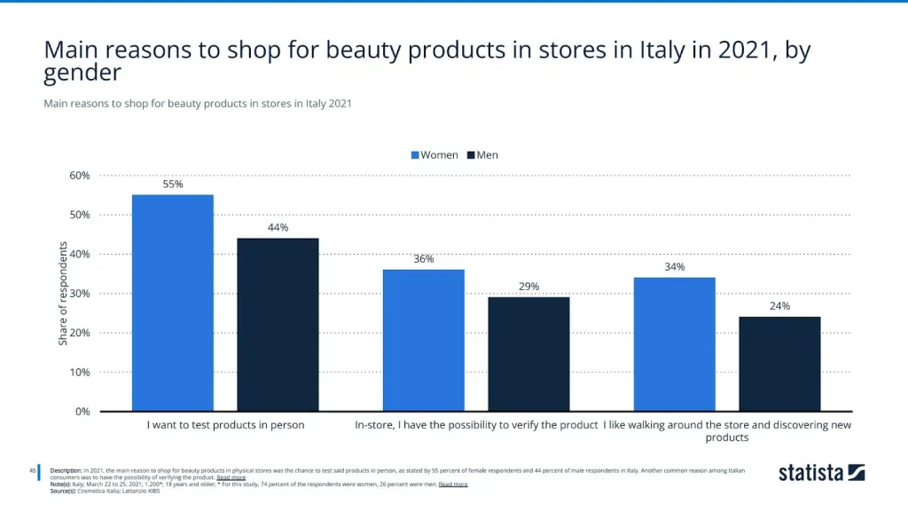 Main reasons to shop for beauty products in stores in Italy 2021