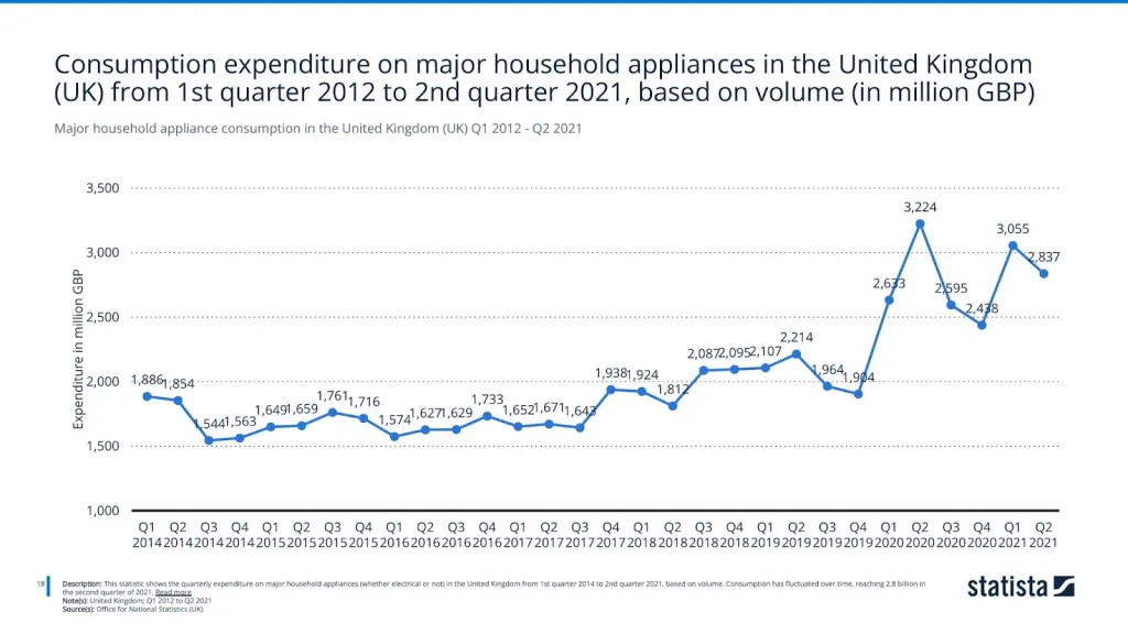 Major household appliance consumption in the United Kingdom (UK) Q1 2012 - Q2 2021