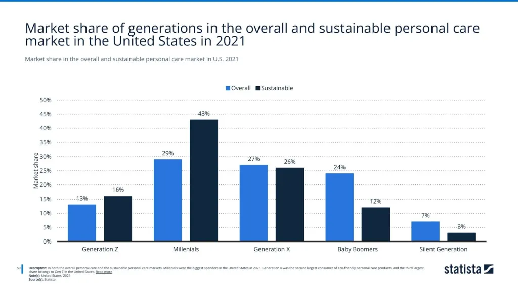 Market share in the overall and sustainable personal care market in U.S. 2021
