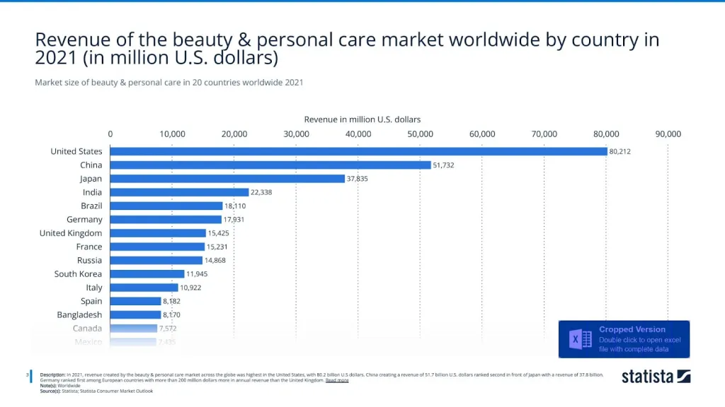 Market size of beauty & personal care in 20 countries worldwide 2021